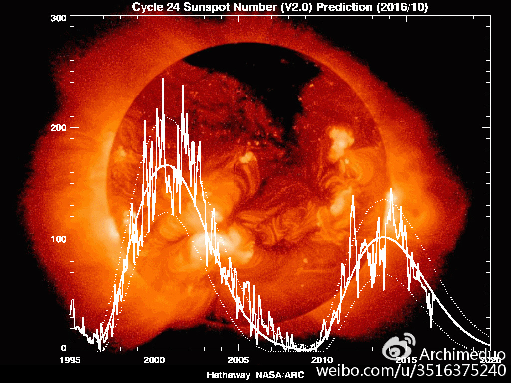 太阳活动周期，cr: NASA